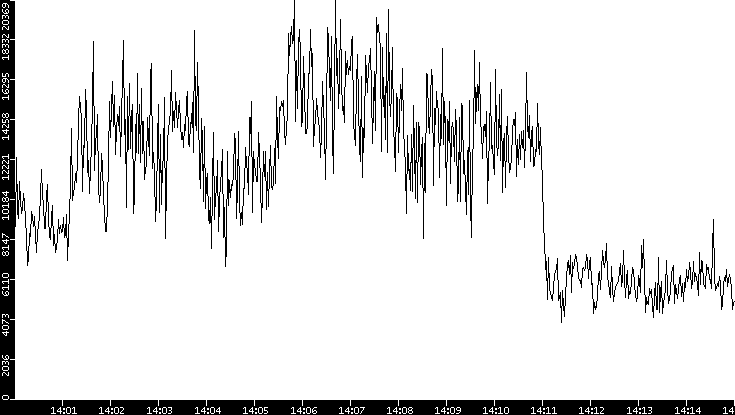 Throughput vs. Time
