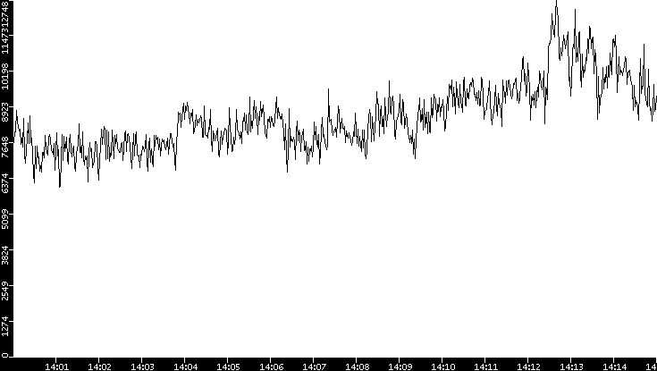 Throughput vs. Time