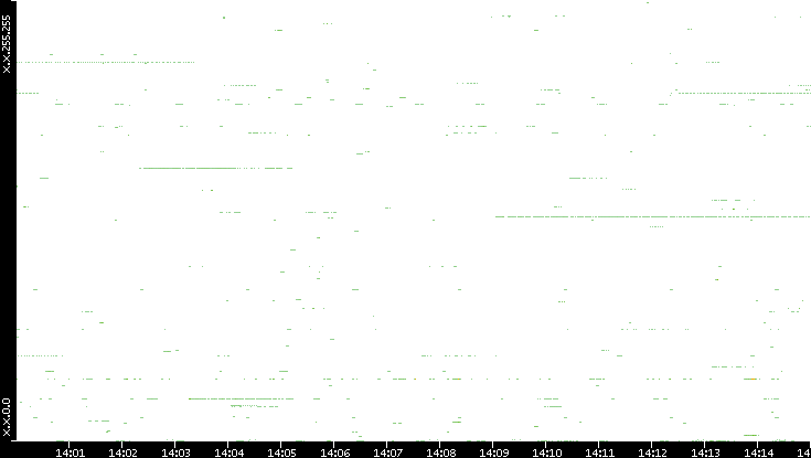 Dest. IP vs. Time