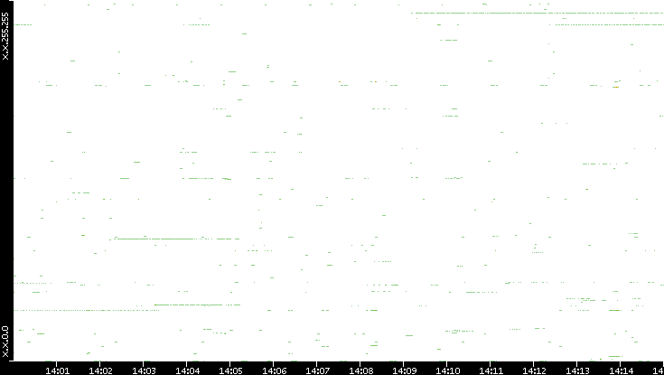 Src. IP vs. Time