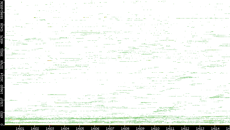 Dest. Port vs. Time