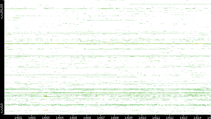 Src. IP vs. Time