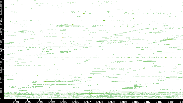 Src. Port vs. Time