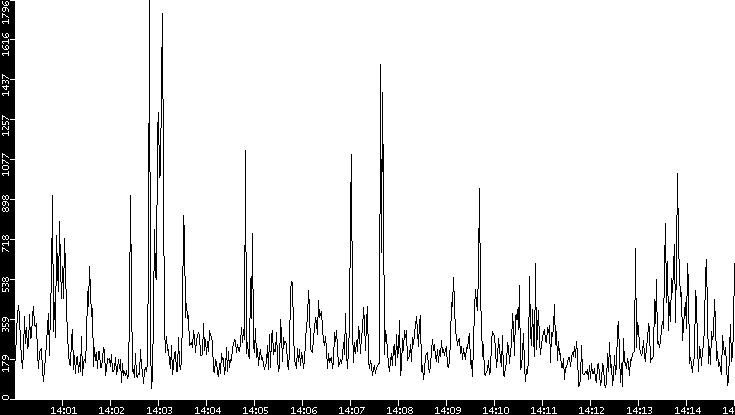Throughput vs. Time