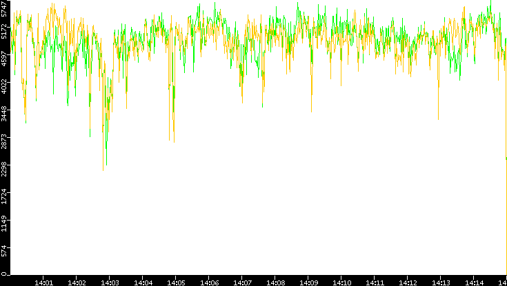 Entropy of Port vs. Time