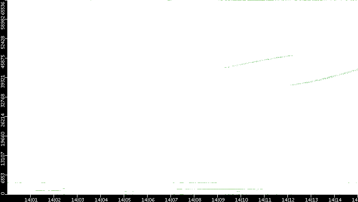 Src. Port vs. Time