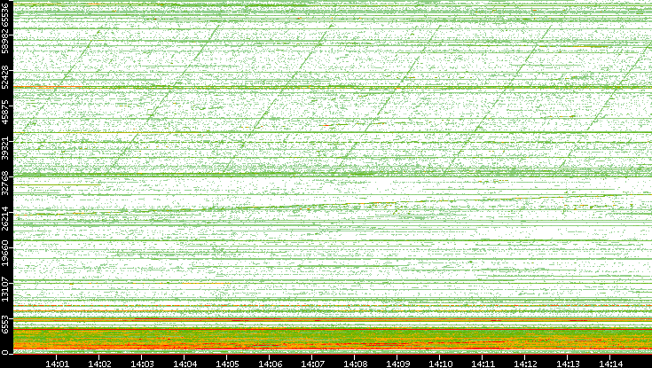 Dest. Port vs. Time