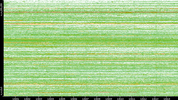 Src. IP vs. Time