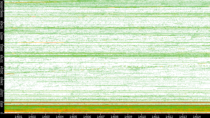 Src. Port vs. Time