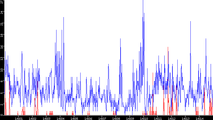 Nb. of Packets vs. Time