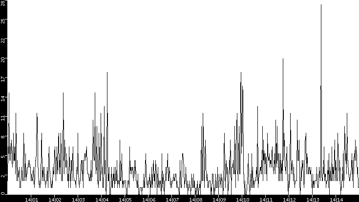 Throughput vs. Time