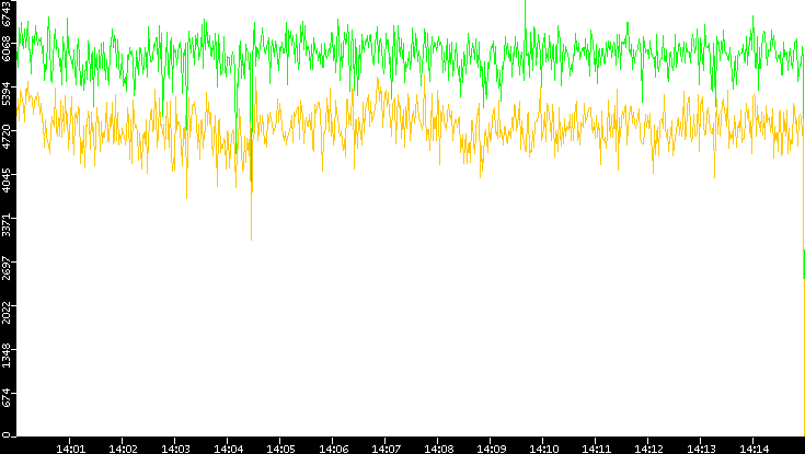 Entropy of Port vs. Time