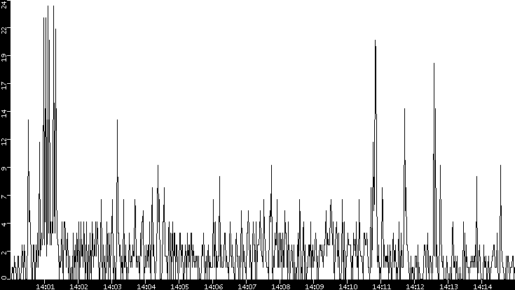 Throughput vs. Time