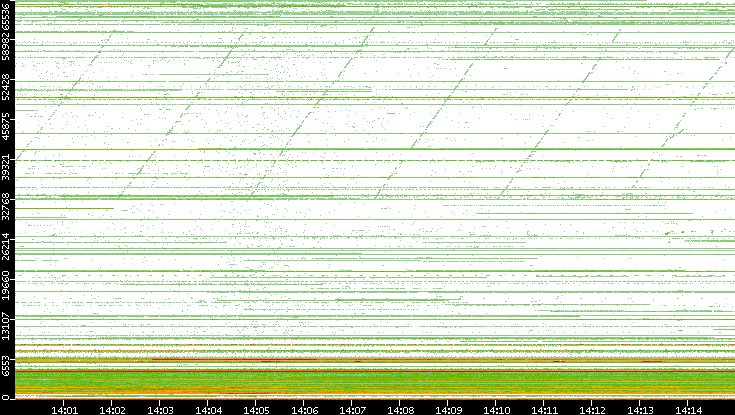 Dest. Port vs. Time