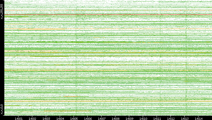 Src. IP vs. Time