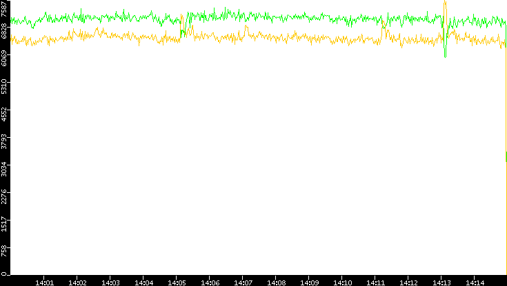 Entropy of Port vs. Time