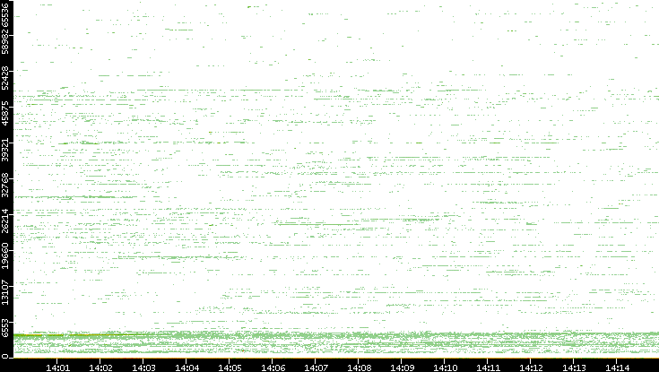 Dest. Port vs. Time