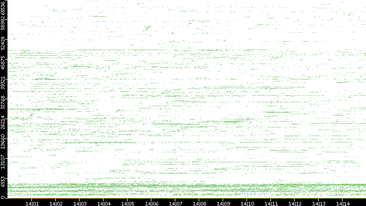 Src. Port vs. Time