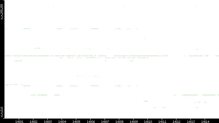 Src. IP vs. Time