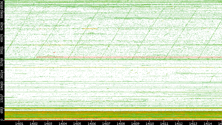 Dest. Port vs. Time