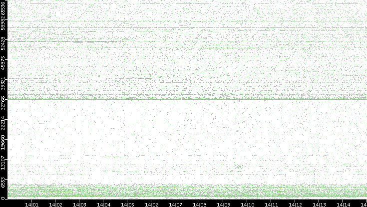 Dest. Port vs. Time