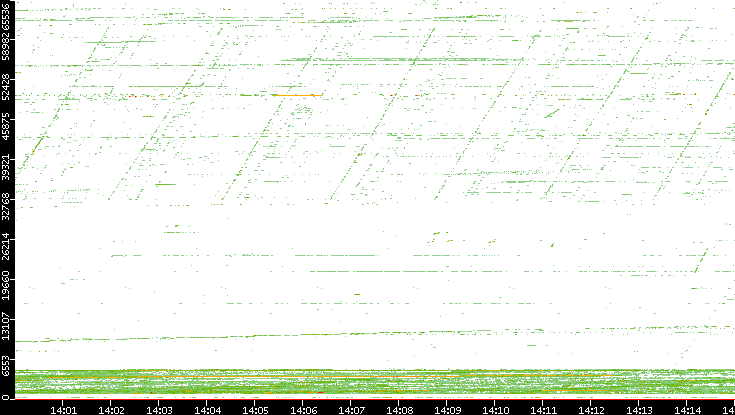 Dest. Port vs. Time