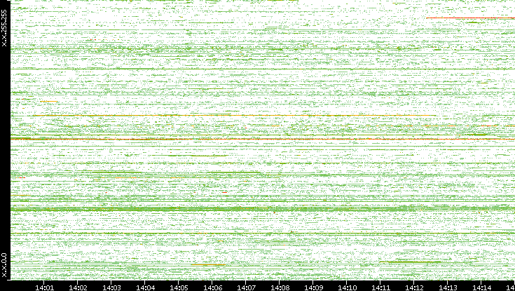 Src. IP vs. Time