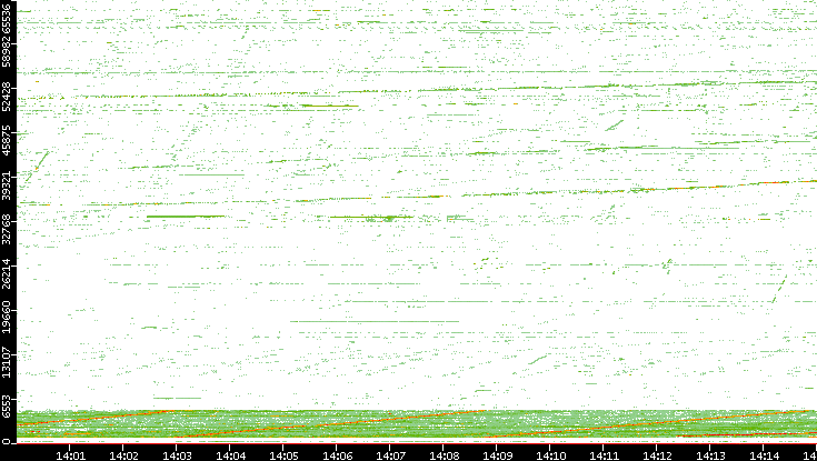 Src. Port vs. Time