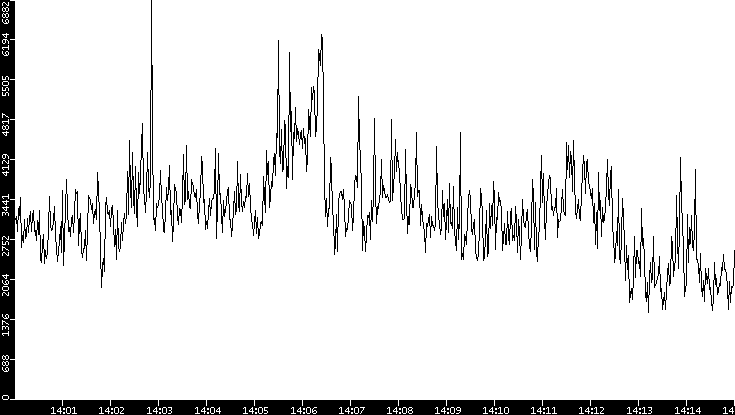 Throughput vs. Time