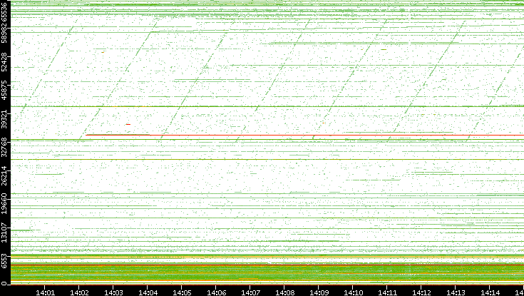 Dest. Port vs. Time