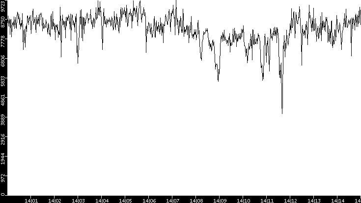 Throughput vs. Time