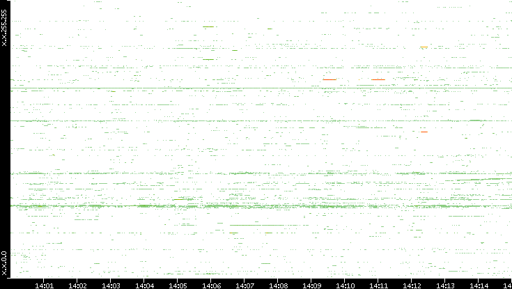 Dest. IP vs. Time
