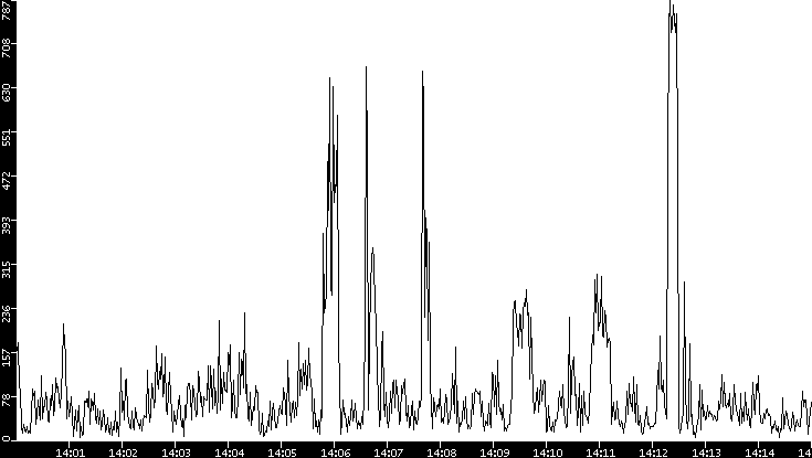 Throughput vs. Time