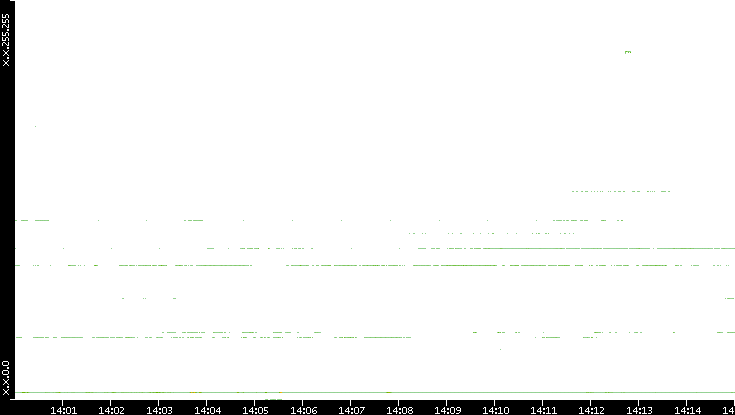 Dest. IP vs. Time