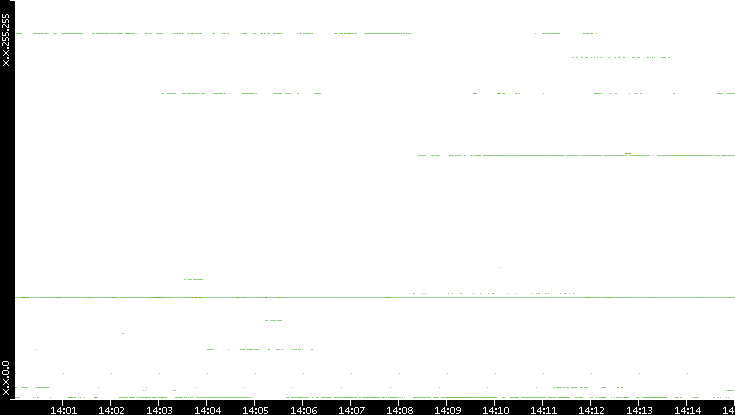 Src. IP vs. Time