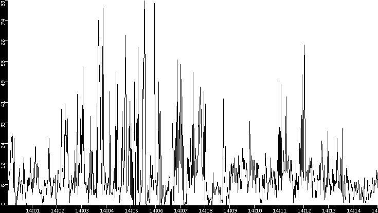 Throughput vs. Time