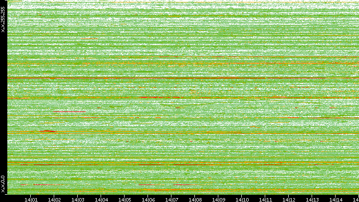 Dest. IP vs. Time