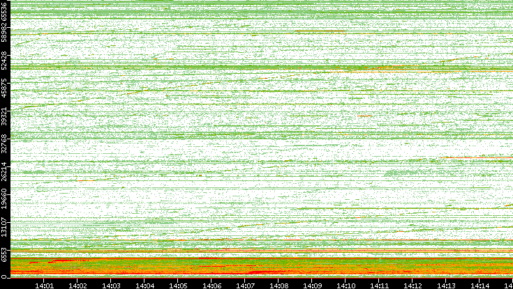 Dest. Port vs. Time