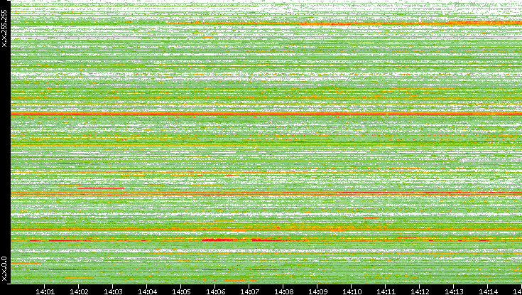 Src. IP vs. Time