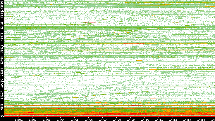 Src. Port vs. Time
