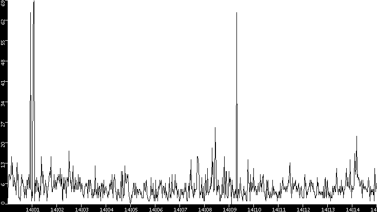 Throughput vs. Time
