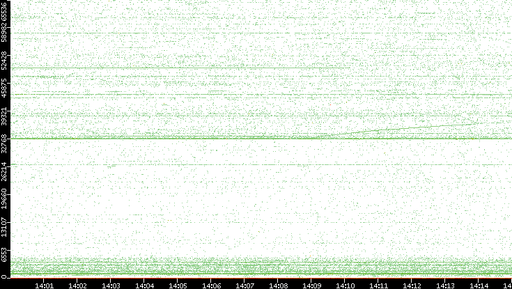 Src. Port vs. Time