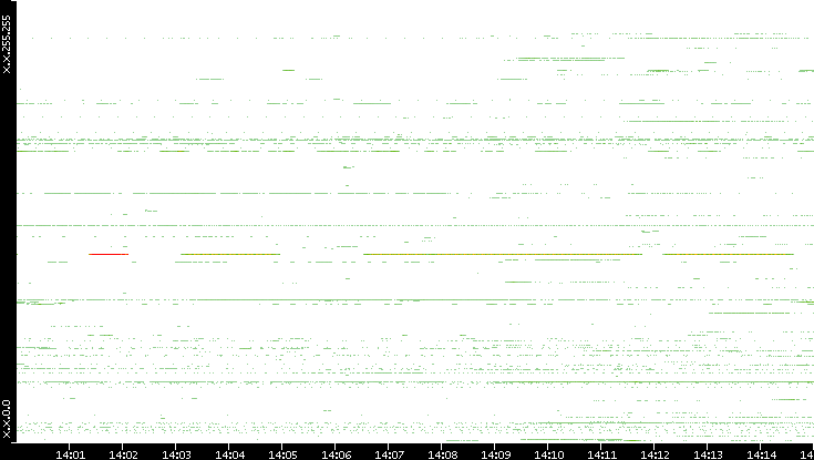 Src. IP vs. Time