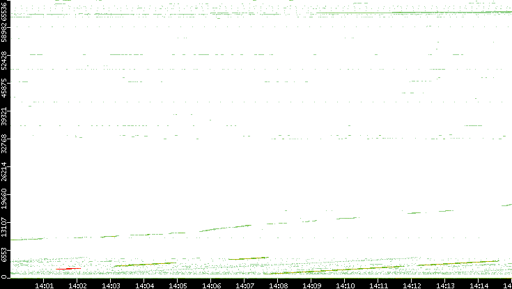 Src. Port vs. Time