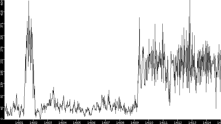 Throughput vs. Time