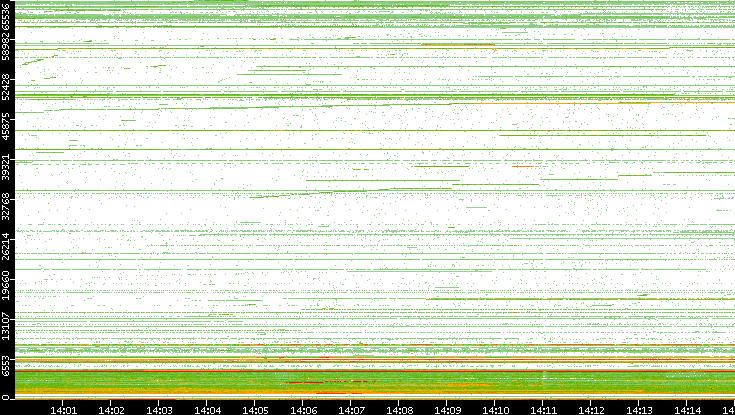 Dest. Port vs. Time
