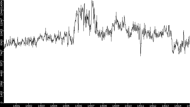 Throughput vs. Time