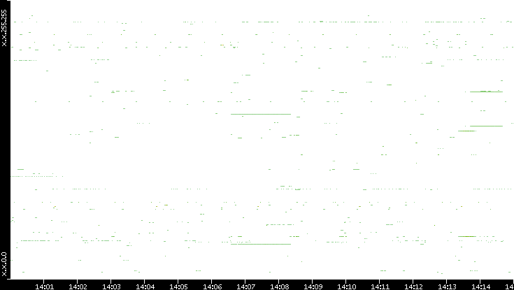 Src. IP vs. Time