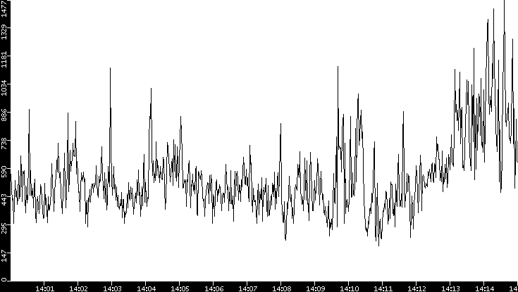 Throughput vs. Time