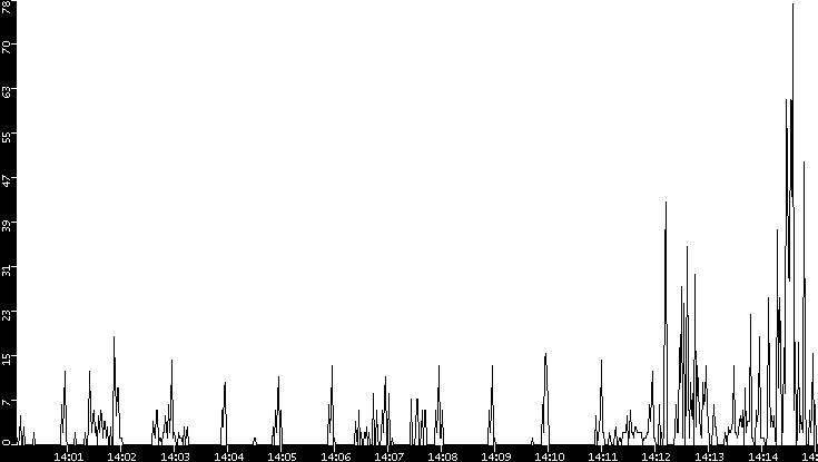 Throughput vs. Time